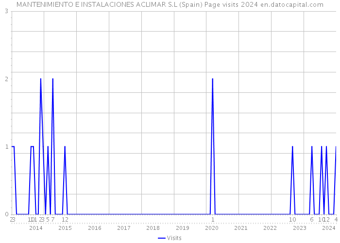 MANTENIMIENTO E INSTALACIONES ACLIMAR S.L (Spain) Page visits 2024 