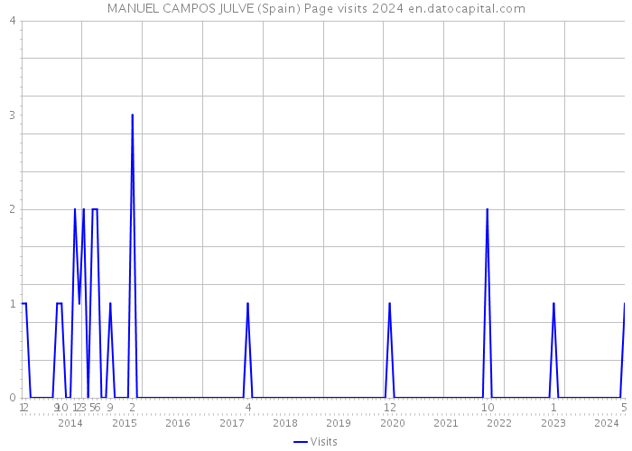 MANUEL CAMPOS JULVE (Spain) Page visits 2024 