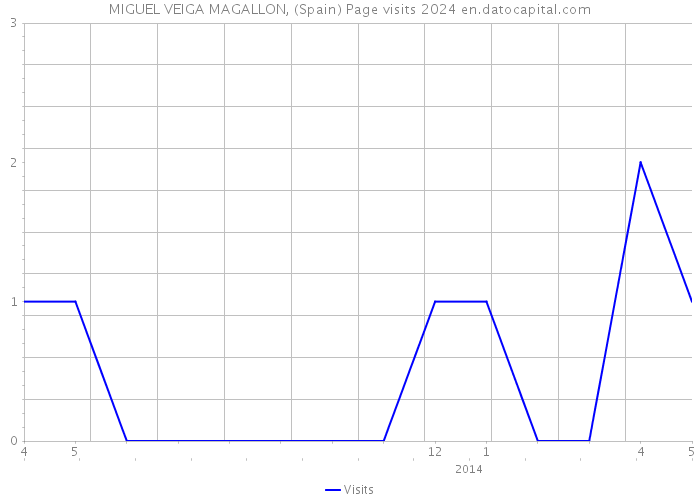 MIGUEL VEIGA MAGALLON, (Spain) Page visits 2024 