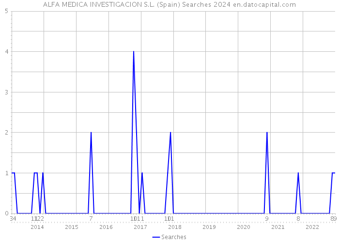 ALFA MEDICA INVESTIGACION S.L. (Spain) Searches 2024 
