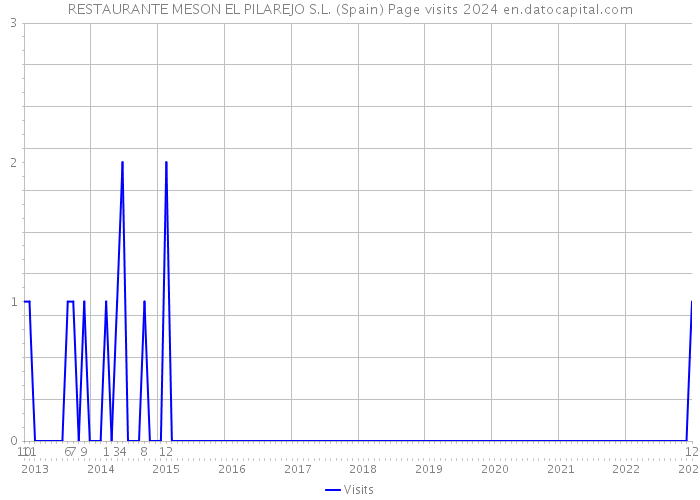 RESTAURANTE MESON EL PILAREJO S.L. (Spain) Page visits 2024 
