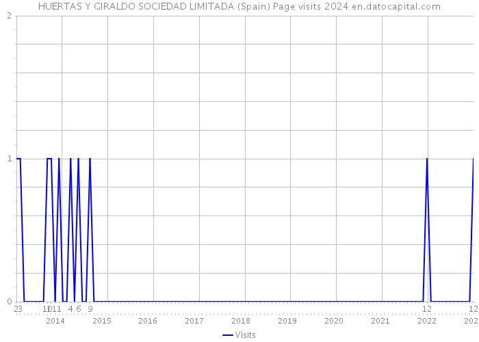 HUERTAS Y GIRALDO SOCIEDAD LIMITADA (Spain) Page visits 2024 