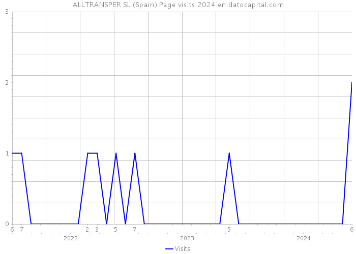 ALLTRANSPER SL (Spain) Page visits 2024 