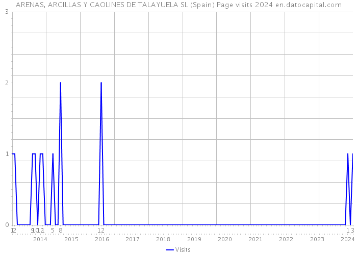 ARENAS, ARCILLAS Y CAOLINES DE TALAYUELA SL (Spain) Page visits 2024 