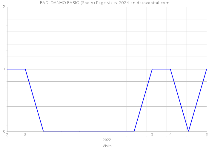 FADI DANHO FABIO (Spain) Page visits 2024 