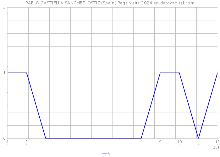 PABLO CASTIELLA SANCHEZ-OSTIZ (Spain) Page visits 2024 