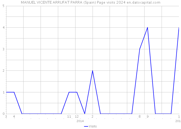 MANUEL VICENTE ARRUFAT PARRA (Spain) Page visits 2024 