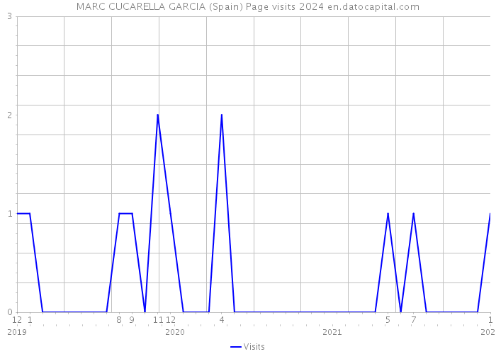 MARC CUCARELLA GARCIA (Spain) Page visits 2024 