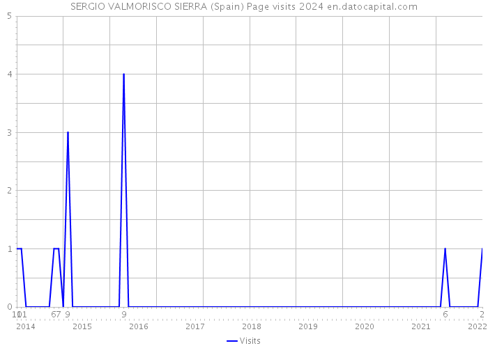 SERGIO VALMORISCO SIERRA (Spain) Page visits 2024 