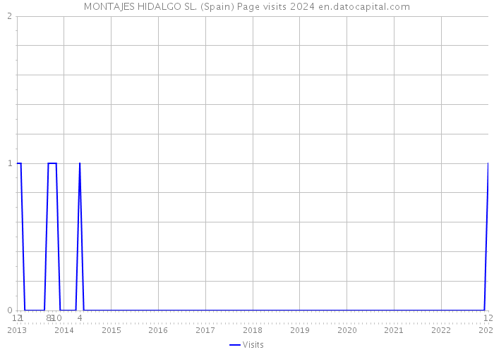 MONTAJES HIDALGO SL. (Spain) Page visits 2024 