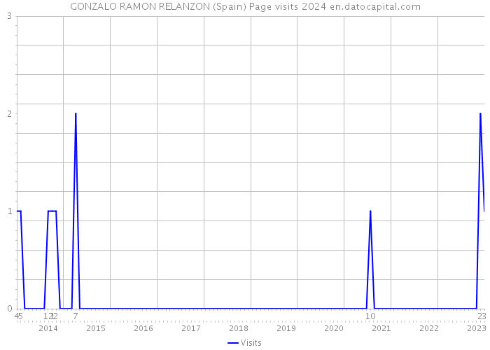 GONZALO RAMON RELANZON (Spain) Page visits 2024 
