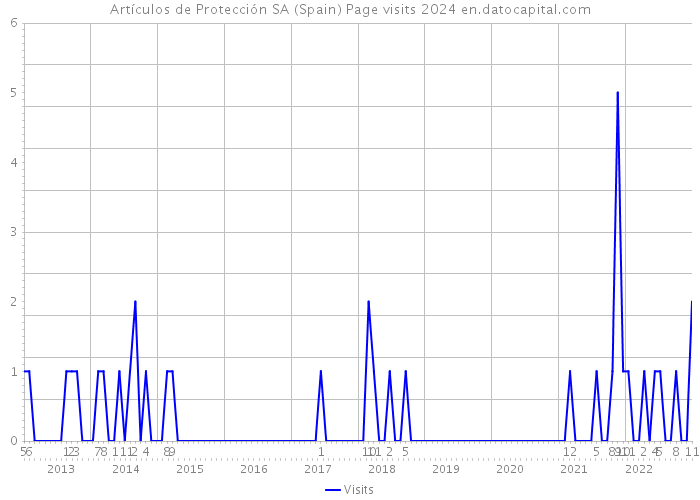Artículos de Protección SA (Spain) Page visits 2024 