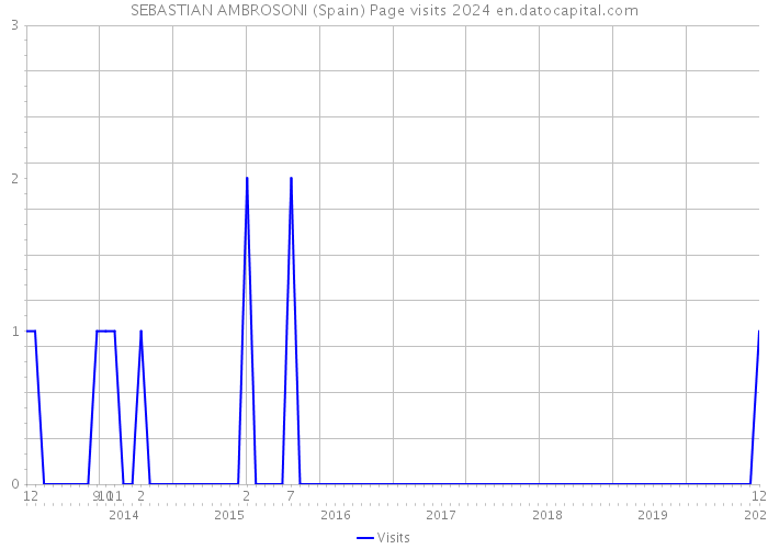 SEBASTIAN AMBROSONI (Spain) Page visits 2024 