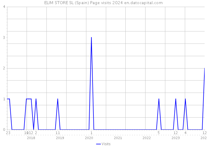 ELIM STORE SL (Spain) Page visits 2024 