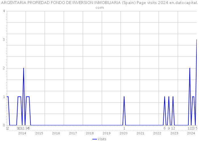 ARGENTARIA PROPIEDAD FONDO DE INVERSION INMOBILIARIA (Spain) Page visits 2024 