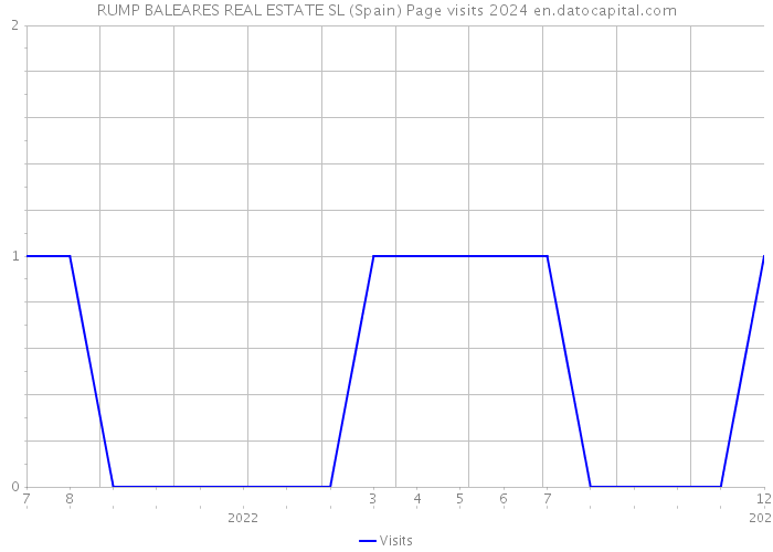 RUMP BALEARES REAL ESTATE SL (Spain) Page visits 2024 