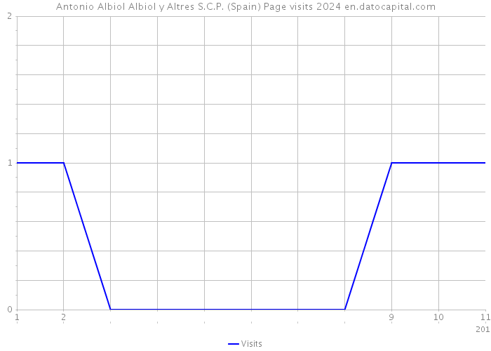 Antonio Albiol Albiol y Altres S.C.P. (Spain) Page visits 2024 