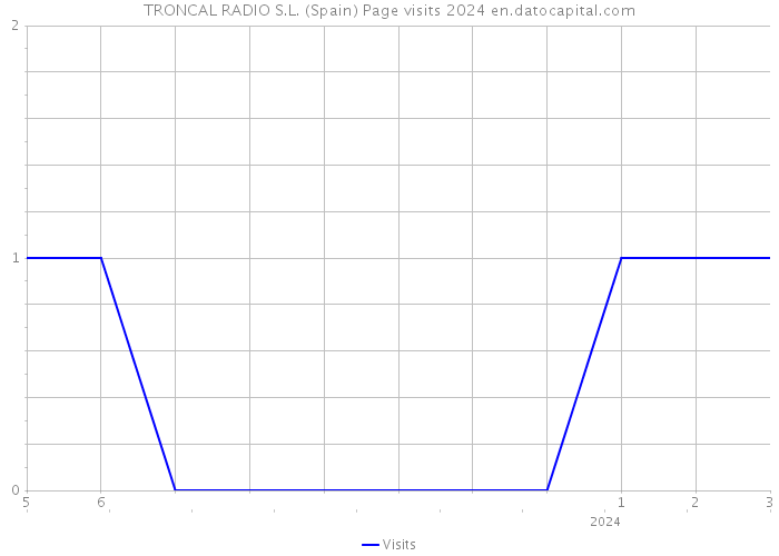 TRONCAL RADIO S.L. (Spain) Page visits 2024 
