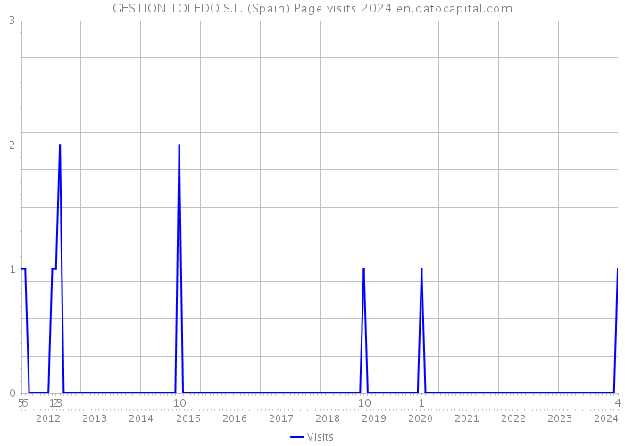 GESTION TOLEDO S.L. (Spain) Page visits 2024 