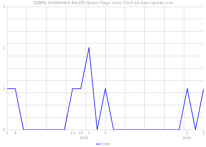 DJIBRIL DIAMANKA BALDE (Spain) Page visits 2024 
