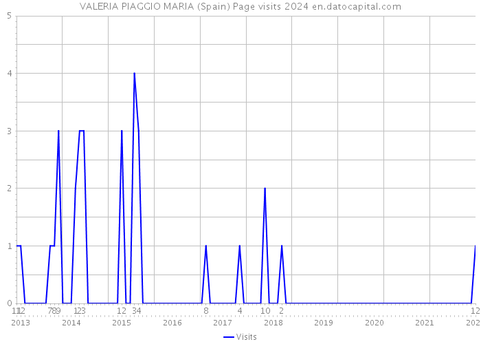 VALERIA PIAGGIO MARIA (Spain) Page visits 2024 