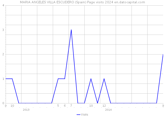 MARIA ANGELES VILLA ESCUDERO (Spain) Page visits 2024 