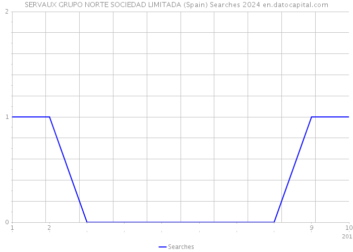 SERVAUX GRUPO NORTE SOCIEDAD LIMITADA (Spain) Searches 2024 