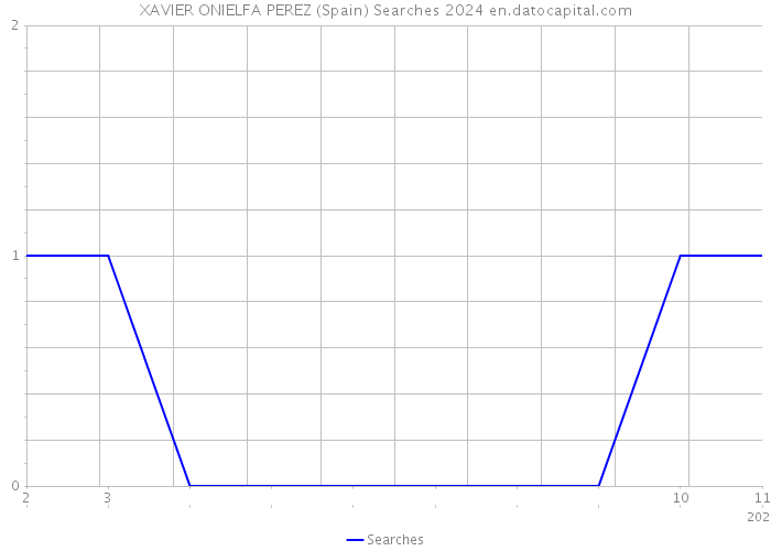 XAVIER ONIELFA PEREZ (Spain) Searches 2024 