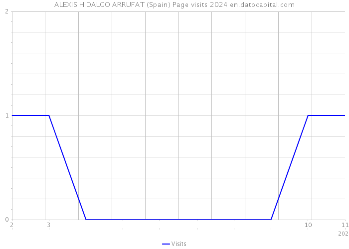 ALEXIS HIDALGO ARRUFAT (Spain) Page visits 2024 