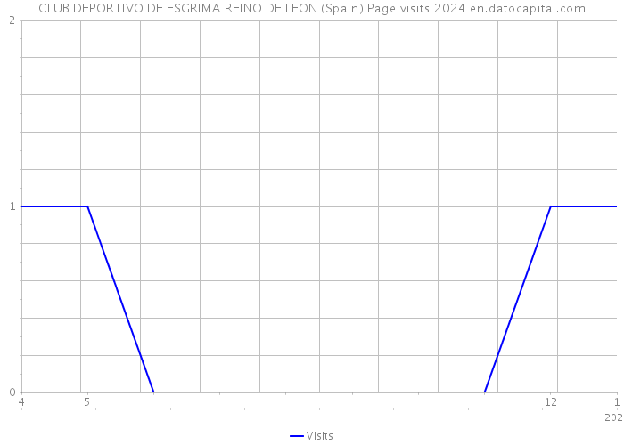 CLUB DEPORTIVO DE ESGRIMA REINO DE LEON (Spain) Page visits 2024 