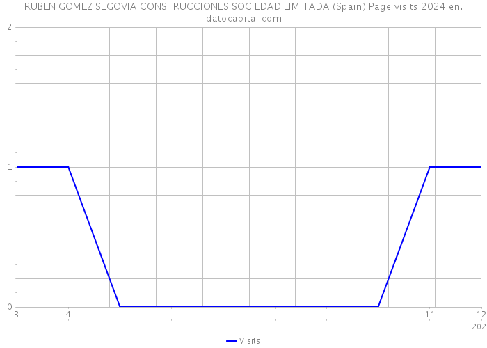 RUBEN GOMEZ SEGOVIA CONSTRUCCIONES SOCIEDAD LIMITADA (Spain) Page visits 2024 