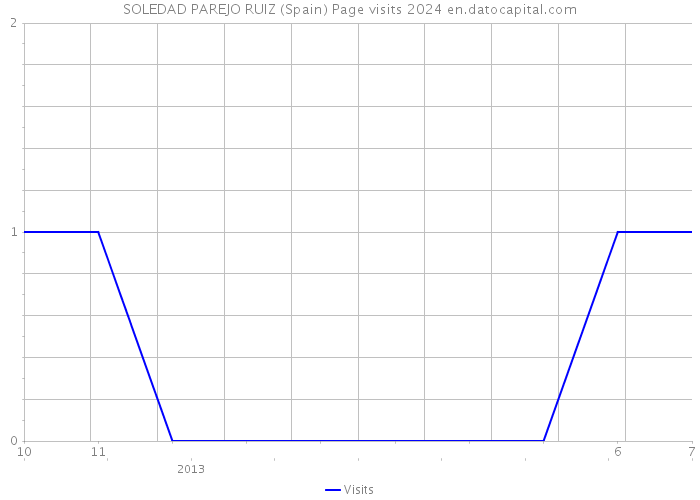 SOLEDAD PAREJO RUIZ (Spain) Page visits 2024 
