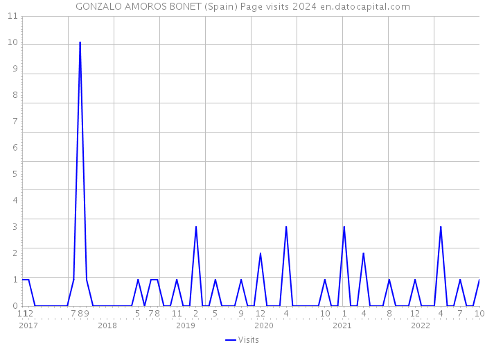 GONZALO AMOROS BONET (Spain) Page visits 2024 