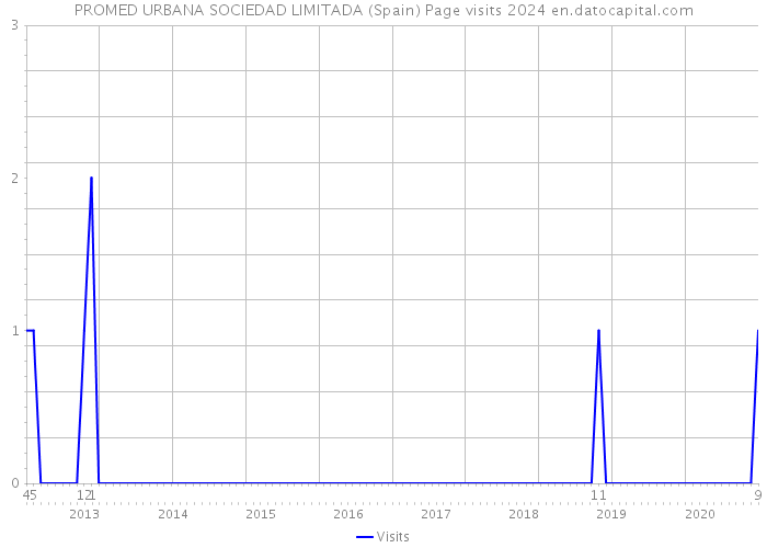 PROMED URBANA SOCIEDAD LIMITADA (Spain) Page visits 2024 