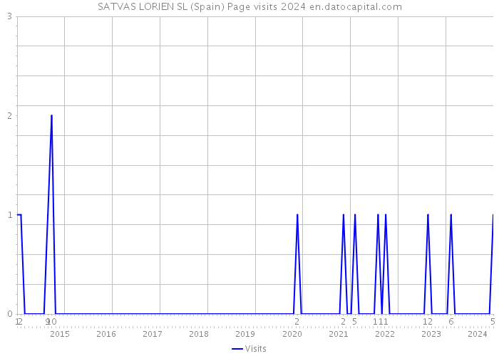 SATVAS LORIEN SL (Spain) Page visits 2024 