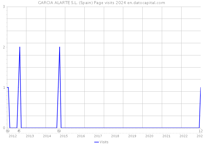 GARCIA ALARTE S.L. (Spain) Page visits 2024 
