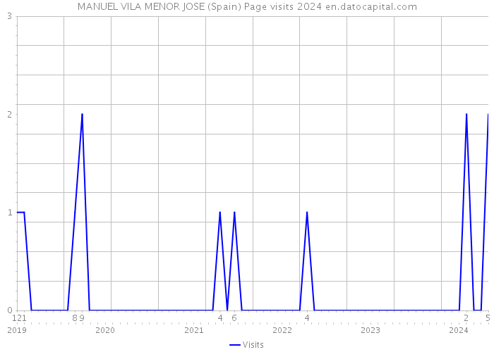 MANUEL VILA MENOR JOSE (Spain) Page visits 2024 