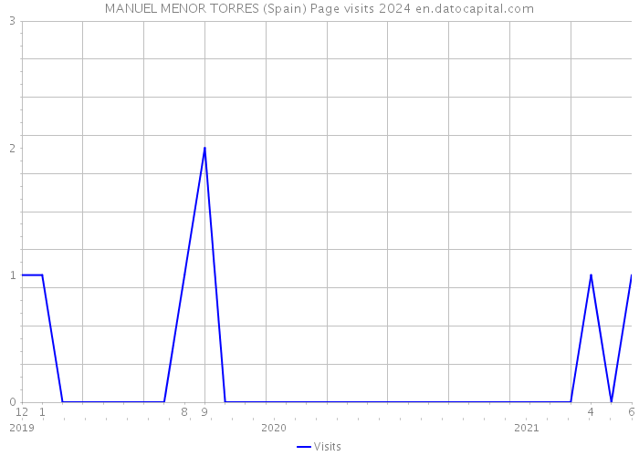 MANUEL MENOR TORRES (Spain) Page visits 2024 