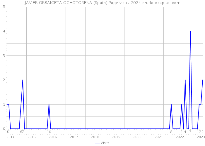 JAVIER ORBAICETA OCHOTORENA (Spain) Page visits 2024 