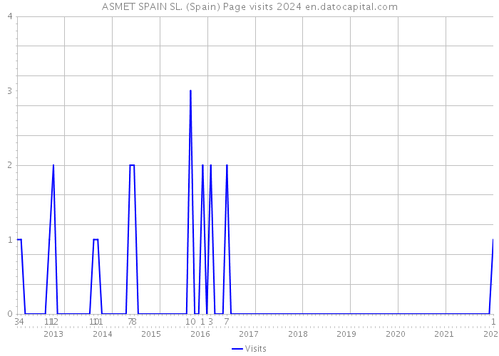 ASMET SPAIN SL. (Spain) Page visits 2024 