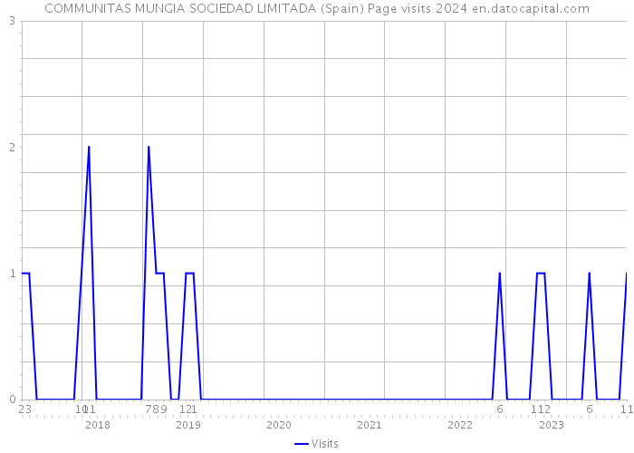 COMMUNITAS MUNGIA SOCIEDAD LIMITADA (Spain) Page visits 2024 