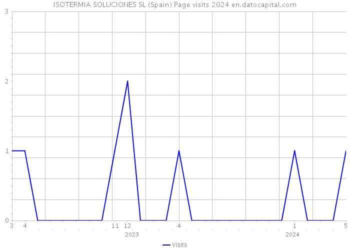 ISOTERMIA SOLUCIONES SL (Spain) Page visits 2024 