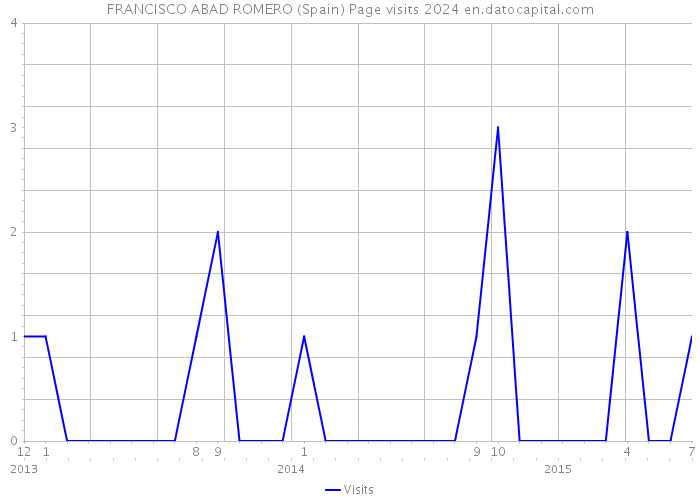 FRANCISCO ABAD ROMERO (Spain) Page visits 2024 