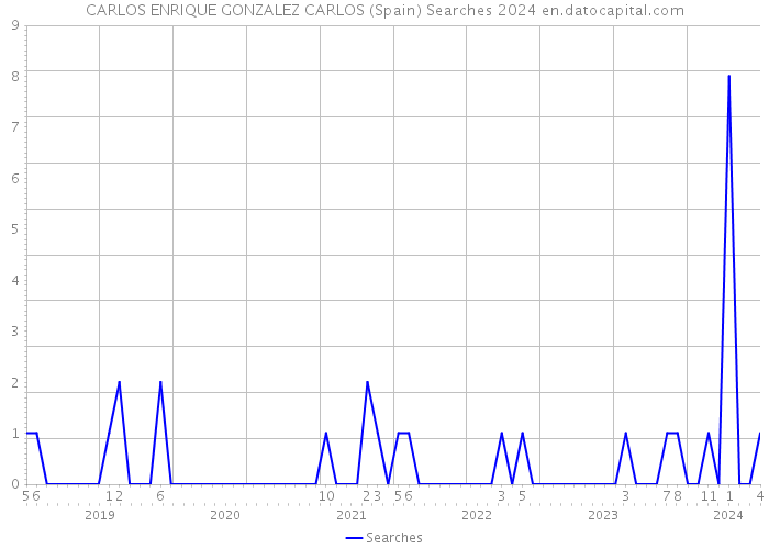 CARLOS ENRIQUE GONZALEZ CARLOS (Spain) Searches 2024 