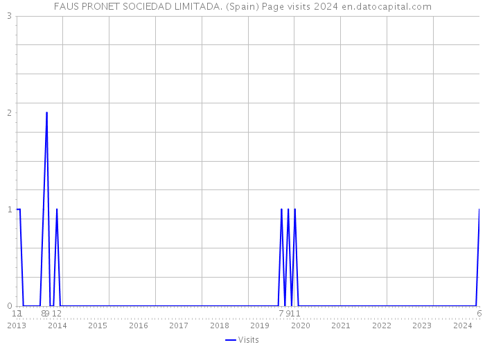 FAUS PRONET SOCIEDAD LIMITADA. (Spain) Page visits 2024 