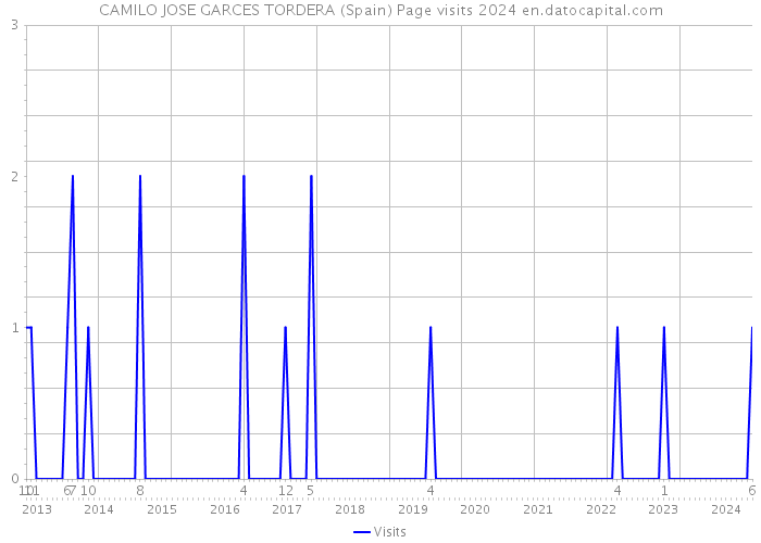 CAMILO JOSE GARCES TORDERA (Spain) Page visits 2024 