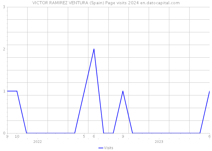 VICTOR RAMIREZ VENTURA (Spain) Page visits 2024 