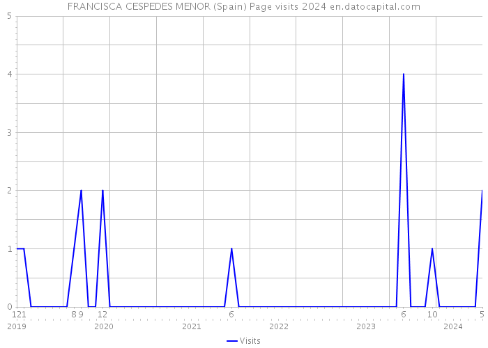 FRANCISCA CESPEDES MENOR (Spain) Page visits 2024 