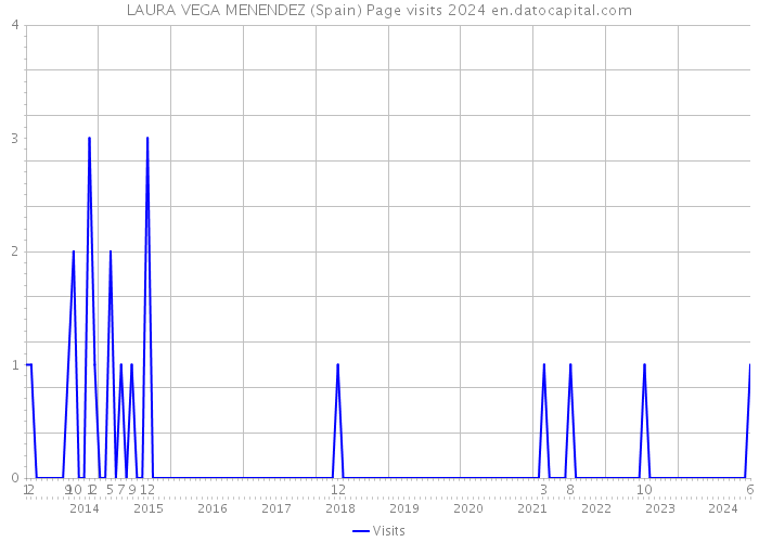 LAURA VEGA MENENDEZ (Spain) Page visits 2024 