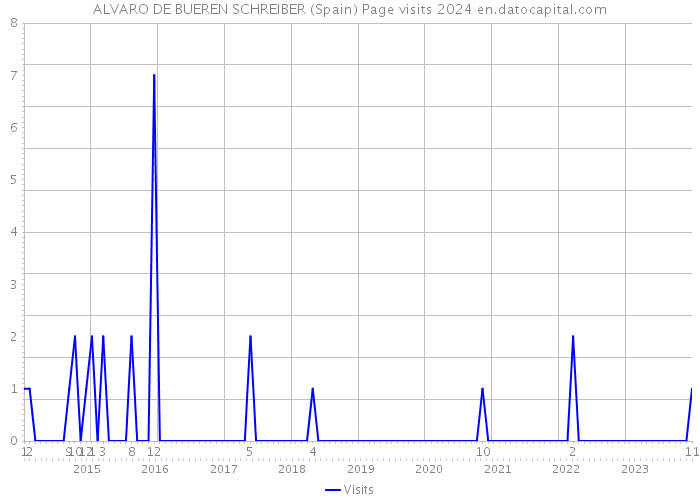 ALVARO DE BUEREN SCHREIBER (Spain) Page visits 2024 